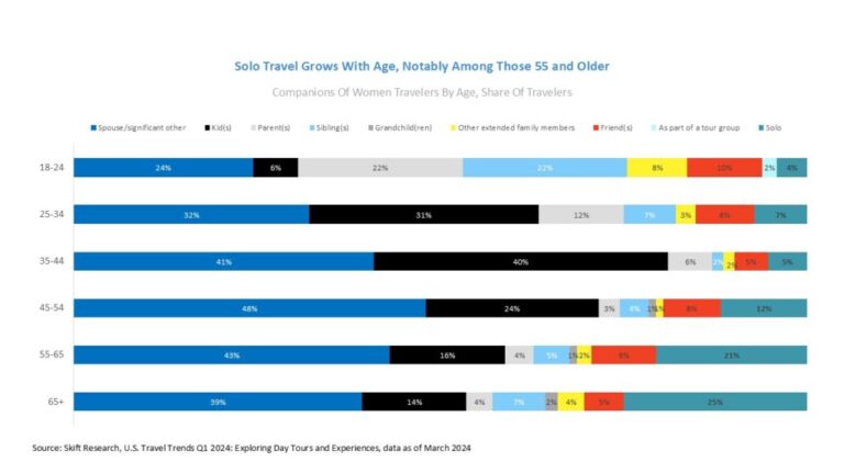 The Rise of Senior Women Travelers – and How the Industry Is Responding - Skift Travel News