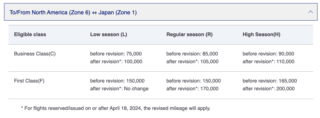 ANA award chart showing rate increases to Japan in business and first class