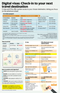 A complete guide to digital visas: Streamline your international travel | Mint - Mint