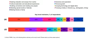 Global: Is learning the language a barrier to tourist travel? - YouGov