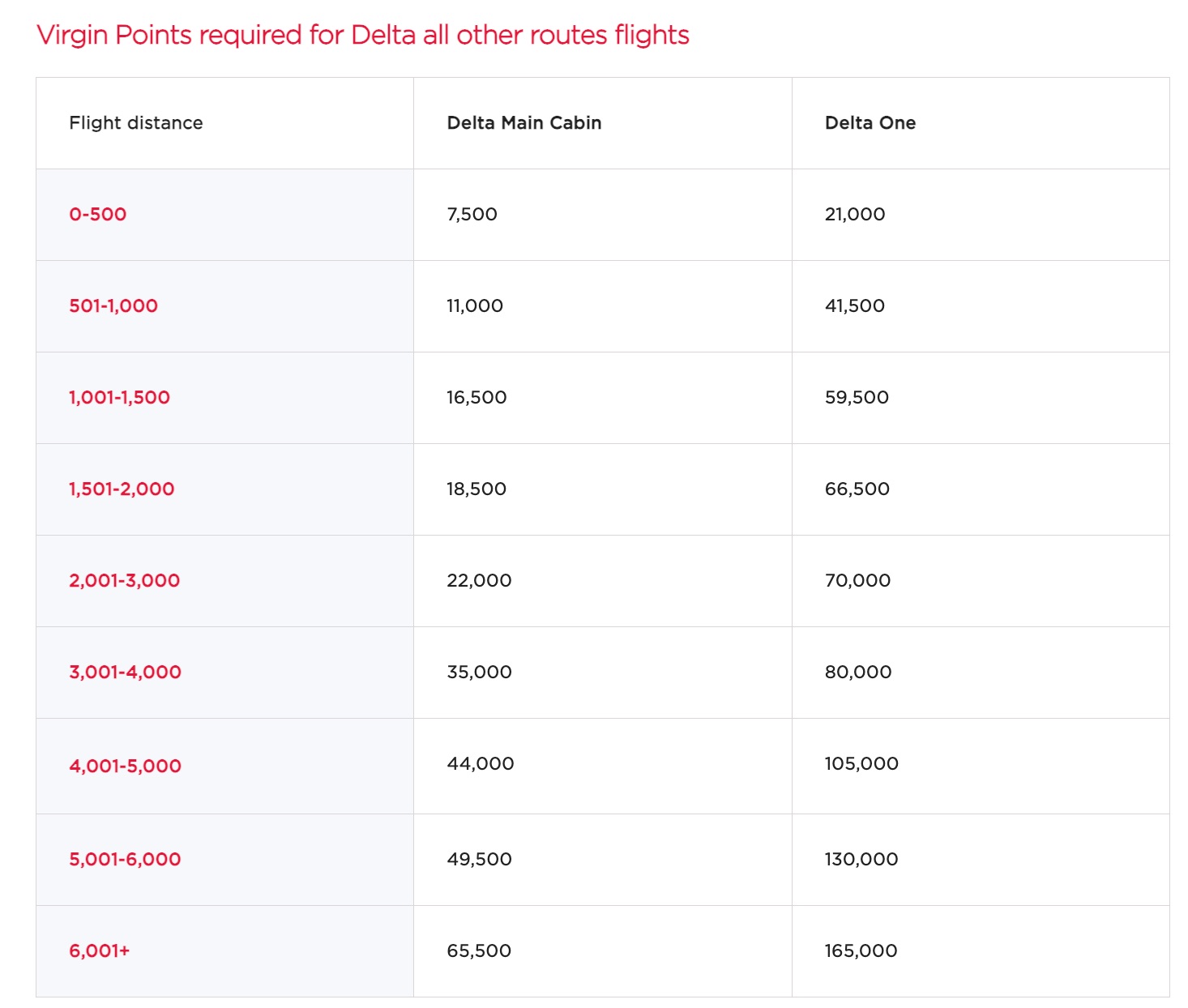 virgin points required for delta all other routes flights