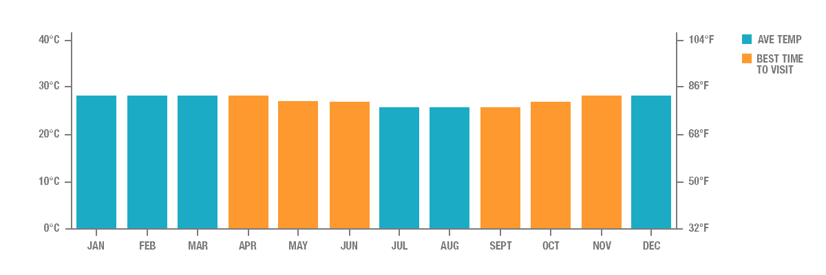 Average Temperature in Bali, Indonesia