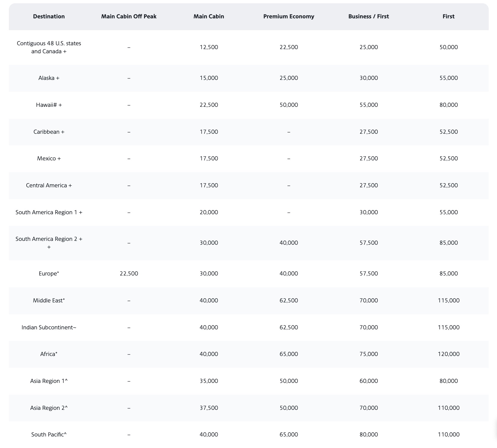 AA airlines Oneworld award chart for one-way flights from the U.S. to different parts of the world in Main Cabin, Premium Economy, Business, and First class. 