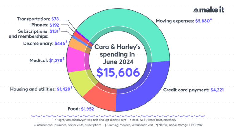 How much an expat family living on $136,000 in Greece spends per month: We ‘felt like we were living paycheck to paycheck' in the U.S.